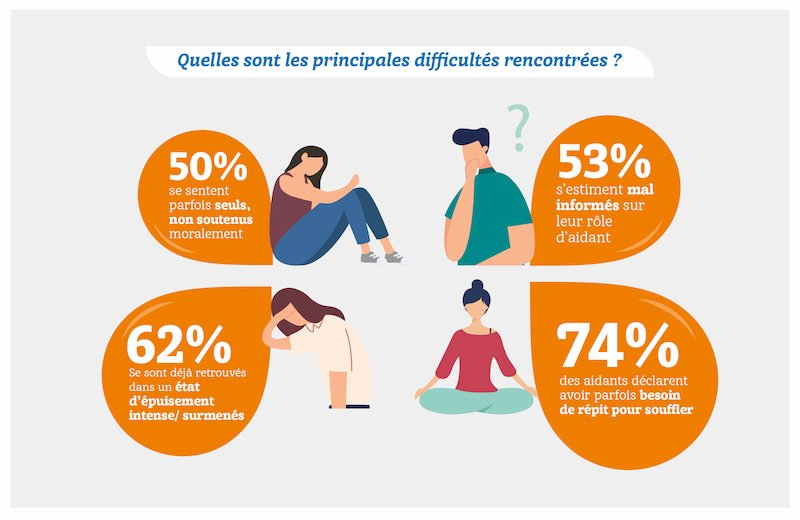 Aidants et Difficultés Quotidiennes